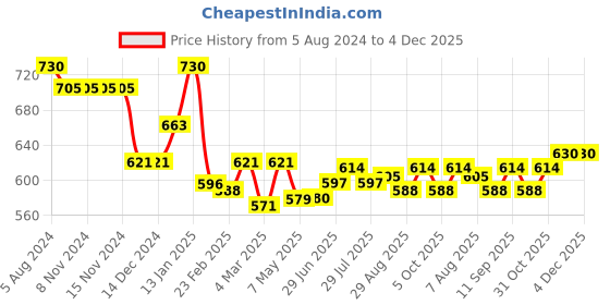 firstcry.com Doreme Fleece Full Sleeves Hooded Sweat Jacket Text Print- Pink doreme Price History Graph from 5 Aug 2024 to 4 Dec 2025