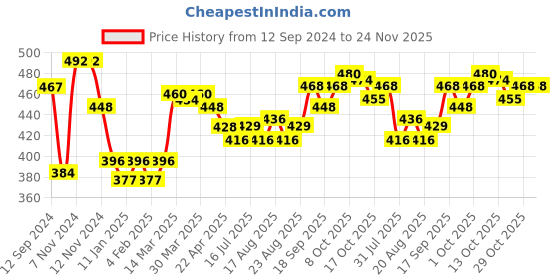 firstcry.com Doreme Fleece Full Sleeves Hooded Sweat Shirt Floral Print-Raspberry doreme Price History Graph from 12 Sep 2024 to 24 Nov 2025