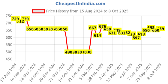 firstcry.com Doreme Fleece Full Sleeves Hooded Sweatshirt Spray Paint & Text Print - Slate Charcoal doreme Price History Graph from 15 Aug 2024 to 8 Oct 2025