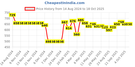firstcry.com Doreme Fleece Full Sleeves Hooded Sweatshirt Spray Paint & Text Print - Slate Charcoal doreme Price History Graph from 14 Aug 2024 to 17 Oct 2025