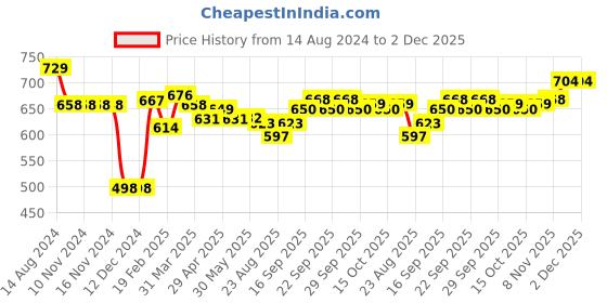 firstcry.com Doreme Fleece Full Sleeves Hooded Sweatshirt Spray Paint & Text Print - Slate Charcoal doreme Price History Graph from 14 Aug 2024 to 2 Dec 2025
