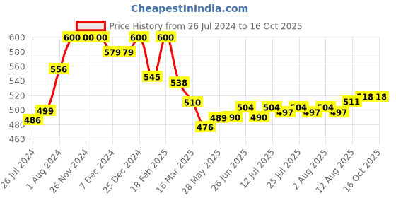 firstcry.com Doreme Fleece Full Sleeves Hooded Sweatshirt Text Print- Beige doreme Price History Graph from 26 Jul 2024 to 16 Oct 2025