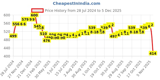 firstcry.com Doreme Fleece Full Sleeves Hooded Sweatshirt Text Print- Beige doreme Price History Graph from 28 Jul 2024 to 5 Dec 2025