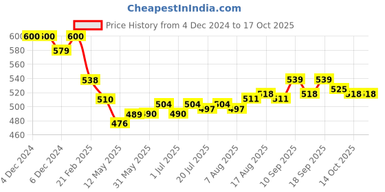 firstcry.com Doreme Fleece Full Sleeves Hooded Sweatshirt Text Print- Beige doreme Price History Graph from 4 Dec 2024 to 16 Oct 2025