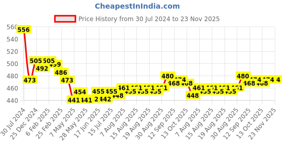 firstcry.com Doreme Fleece Full Sleeves Hooded Sweatshirt Text Print- Blue doreme Price History Graph from 30 Jul 2024 to 23 Nov 2025