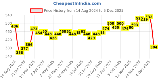 firstcry.com Doreme Fleece Full Sleeves Hooded Sweatshirt Text Print- Blue doreme Price History Graph from 14 Aug 2024 to 4 Dec 2025