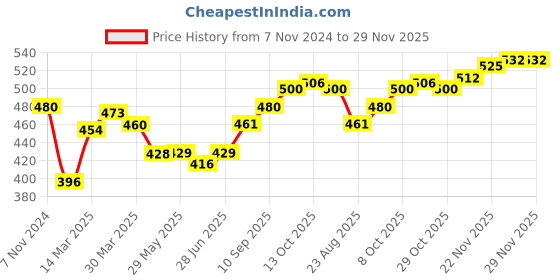 firstcry.com Doreme Fleece Full Sleeves Hooded Sweatshirt Text Print- Blue doreme Price History Graph from 7 Nov 2024 to 29 Nov 2025