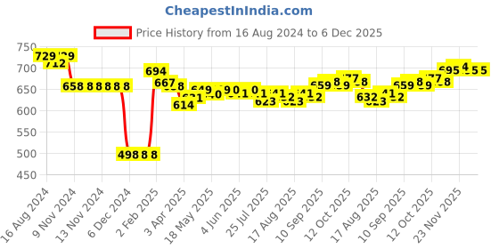 firstcry.com Doreme Fleece Full Sleeves Hooded Sweatshirt Text Print - Denim Blue doreme Price History Graph from 16 Aug 2024 to 5 Dec 2025