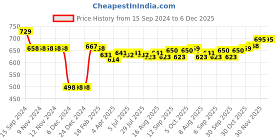 firstcry.com Doreme Fleece Full Sleeves Hooded Sweatshirt Text Print -  Green doreme Price History Graph from 15 Sep 2024 to 6 Dec 2025