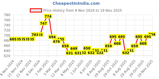 firstcry.com Doreme Fleece Full Sleeves Hooded Sweatshirt Text Print - Grey doreme Price History Graph from 8 Nov 2024 to 19 Nov 2025
