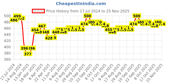 firstcry.com Doreme Fleece Full Sleeves Hooded Sweatshirt Text Print- Pink doreme Price History Graph from 17 Jul 2024 to 24 Nov 2025
