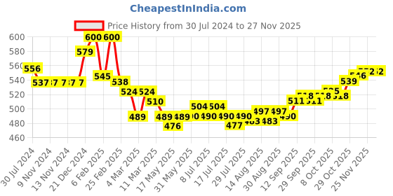 firstcry.com Doreme Fleece Full Sleeves Hooded Sweatshirt Text Print- Pink doreme Price History Graph from 30 Jul 2024 to 26 Nov 2025