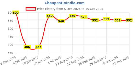 firstcry.com Doreme Fleece Full Sleeves Hooded Sweatshirt with Text Print - Green doreme Price History Graph from 6 Dec 2024 to 15 Oct 2025