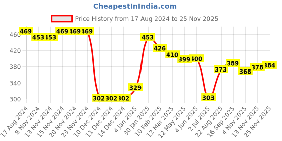 firstcry.com Doreme Fleece Full Sleeves Text Printed Sweatshirt - Bright Green doreme Price History Graph from 17 Aug 2024 to 25 Nov 2025