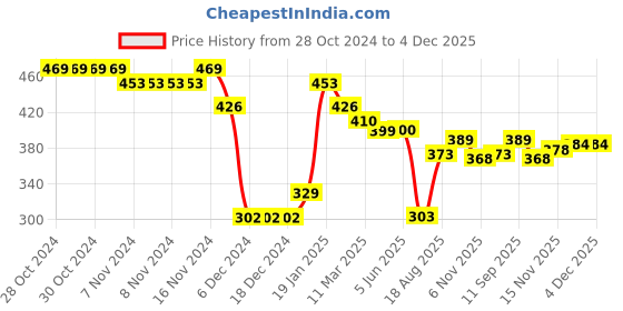 firstcry.com Doreme Fleece Full Sleeves Text Printed Sweatshirt - Bright Green doreme Price History Graph from 28 Oct 2024 to 4 Dec 2025