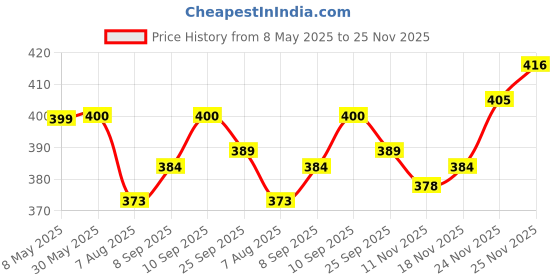 firstcry.com Doreme Fleece Full Sleeves Text Printed Sweatshirt - Iris Lilac doreme Price History Graph from 8 May 2025 to 25 Nov 2025