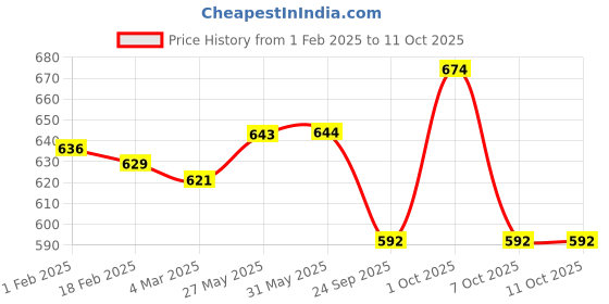 firstcry.com Doreme Fleece Knit Full Drop Shoulder Sleeves Hooded Sweatjacket with Text Print - Blue doreme Price History Graph from 1 Feb 2025 to 10 Oct 2025