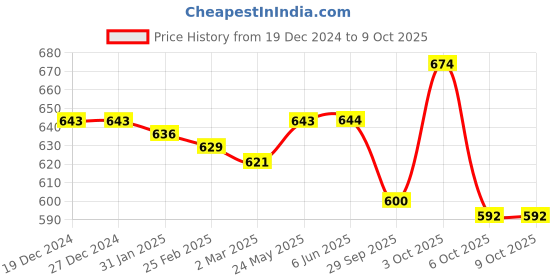 firstcry.com Doreme Fleece Knit Full Drop Shoulder Sleeves Hooded Sweatjacket with Text Print - Blue doreme Price History Graph from 19 Dec 2024 to 9 Oct 2025