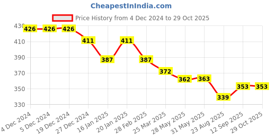 firstcry.com Doreme Fleece Knit Full Drop Shoulder Sleeves Sweatshirt With Text Print - Navy Blue doreme Price History Graph from 4 Dec 2024 to 28 Oct 2025
