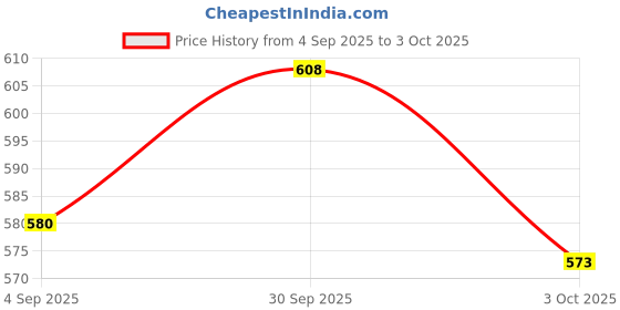 firstcry.com Doreme Fleece Knit Full Length Lounge Pant with Text Print - Black doreme Price History Graph from 4 Sep 2025 to 3 Oct 2025