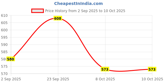 firstcry.com Doreme Fleece Knit Full Length Lounge Pant with Text Print - Green doreme Price History Graph from 2 Sep 2025 to 10 Oct 2025