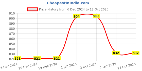 firstcry.com Doreme Fleece Knit Full Sleeves Hooded Sweat Jacket Text Print & Kangaroo Pockets - Black doreme Price History Graph from 6 Dec 2024 to 11 Oct 2025