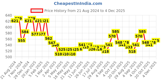 firstcry.com Doreme Fleece Knit Full Sleeves Hooded  Sweat Jacket with Earth Print - Green doreme Price History Graph from 21 Aug 2024 to 4 Dec 2025