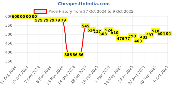 firstcry.com Doreme Fleece Knit Full Sleeves Hooded Sweat Jacket With Text Print & Kangaroo Pockets - Black doreme Price History Graph from 27 Oct 2024 to 8 Oct 2025