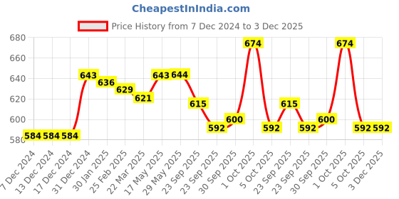 firstcry.com Doreme Fleece Knit Full Sleeves Hooded Sweat Jacket With Text Print - Olive Green doreme Price History Graph from 7 Dec 2024 to 3 Dec 2025