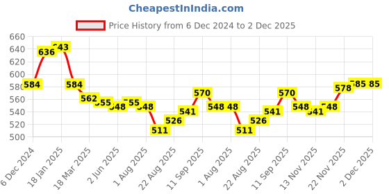 firstcry.com Doreme Fleece Knit Full Sleeves Hooded Sweatjacket Text Print - Charcoal Grey doreme Price History Graph from 6 Dec 2024 to 2 Dec 2025