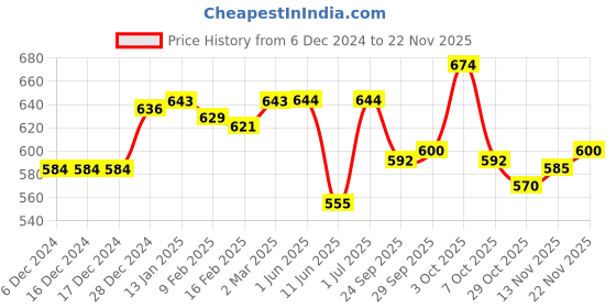 firstcry.com Doreme Fleece Knit Full Sleeves Hooded Sweatjacket Text Print - Mint Green doreme Price History Graph from 6 Dec 2024 to 22 Nov 2025