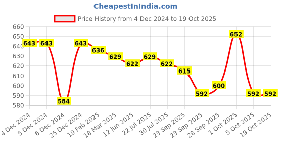firstcry.com Doreme Fleece Knit Full Sleeves Hooded Sweatjacket Text Print - Red doreme Price History Graph from 4 Dec 2024 to 17 Oct 2025