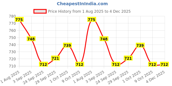 firstcry.com Doreme Fleece Knit Full Sleeves Hooded Sweatjacket With California Print - Dark Green doreme Price History Graph from 1 Aug 2025 to 4 Dec 2025