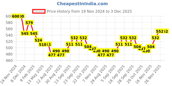 firstcry.com Doreme Fleece Knit Full Sleeves Hooded Sweatshirt Text Print & Kangaroo Pockets - Black doreme Price History Graph from 19 Nov 2024 to 3 Dec 2025