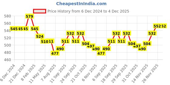 firstcry.com Doreme Fleece Knit Full Sleeves Hooded Sweatshirt Text Print & Kangaroo Pockets - Black doreme Price History Graph from 6 Dec 2024 to 4 Dec 2025