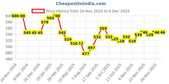 firstcry.com Doreme Fleece Knit Full Sleeves Hooded Sweatshirt Text Print & Kangaroo Pockets - Grey doreme Price History Graph from 19 Nov 2024 to 4 Dec 2025