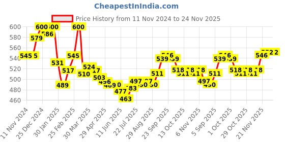 firstcry.com Doreme Fleece Knit Full Sleeves Hooded Sweatshirt Text Print- Black doreme Price History Graph from 11 Nov 2024 to 24 Nov 2025