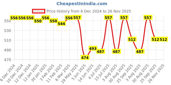 firstcry.com Doreme Fleece Knit Full Sleeves Hooded Sweatshirt With Butterfly Print - Mint Green doreme Price History Graph from 6 Dec 2024 to 25 Nov 2025