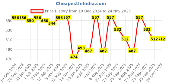 firstcry.com Doreme Fleece Knit Full Sleeves Hooded Sweatshirt With Butterfly Print - Mint Green doreme Price History Graph from 19 Dec 2024 to 23 Nov 2025