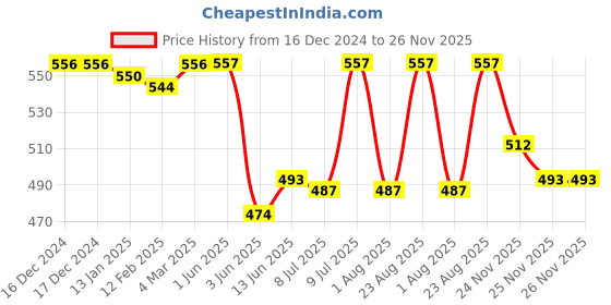 firstcry.com Doreme Fleece Knit Full Sleeves Hooded Sweatshirt With Butterfly Print - Mint Green doreme Price History Graph from 16 Dec 2024 to 25 Nov 2025