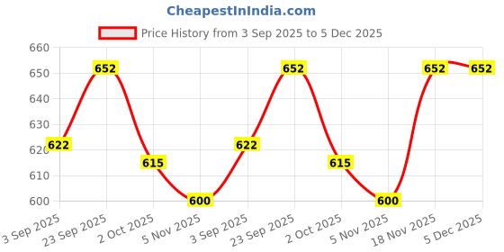 firstcry.com Doreme Fleece Knit Full Sleeves Hooded Sweatshirt With NYC Print - Black doreme Price History Graph from 3 Sep 2025 to 5 Dec 2025
