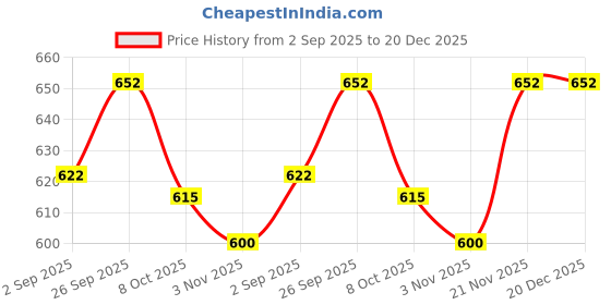 firstcry.com Doreme Fleece Knit Full Sleeves Hooded Sweatshirt With NYC Print - Black doreme Price History Graph from 2 Sep 2025 to 20 Dec 2025