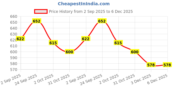 firstcry.com Doreme Fleece Knit Full Sleeves Hooded Sweatshirt With Skateboard Print - Navy Blue doreme Price History Graph from 2 Sep 2025 to 5 Dec 2025