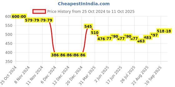 firstcry.com Doreme Fleece Knit Full Sleeves Hooded Sweatshirt With Text Print & Kangaroo Pockets - Red doreme Price History Graph from 25 Oct 2024 to 11 Oct 2025