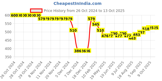 firstcry.com Doreme Fleece Knit Full Sleeves Hooded Sweatshirt With Text Print & Kangaroo Pockets - Red doreme Price History Graph from 26 Oct 2024 to 13 Oct 2025