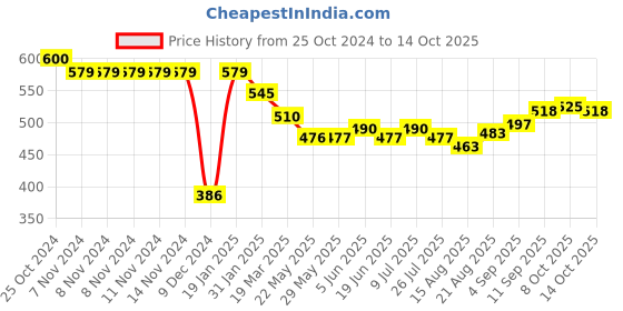 firstcry.com Doreme Fleece Knit Full Sleeves Hooded Sweatshirt With Text Print & Kangaroo Pockets - Red doreme Price History Graph from 25 Oct 2024 to 14 Oct 2025