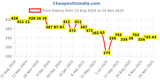 firstcry.com Doreme Fleece Knit Full Sleeves Sweatshirt With Text & Floral Print - Chalk Pink doreme Price History Graph from 15 Aug 2024 to 24 Nov 2025