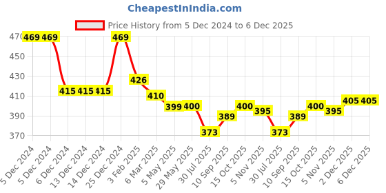 firstcry.com Doreme Fleece Knit Full Sleeves Sweatshirt with Text & Heart Print -Baby Pink doreme Price History Graph from 5 Dec 2024 to 6 Dec 2025