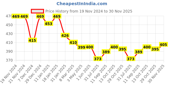 firstcry.com Doreme Fleece Knit Full Sleeves Sweatshirt with Text & Heart Print -Baby Pink doreme Price History Graph from 19 Nov 2024 to 30 Nov 2025