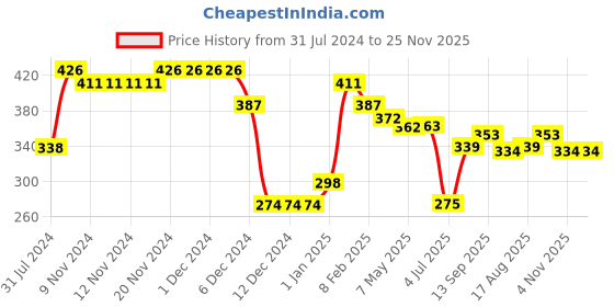 firstcry.com Doreme Fleece Knit Full Sleeves Sweatshirt With Text & Heart Print - Oxford Blue doreme Price History Graph from 31 Jul 2024 to 24 Nov 2025
